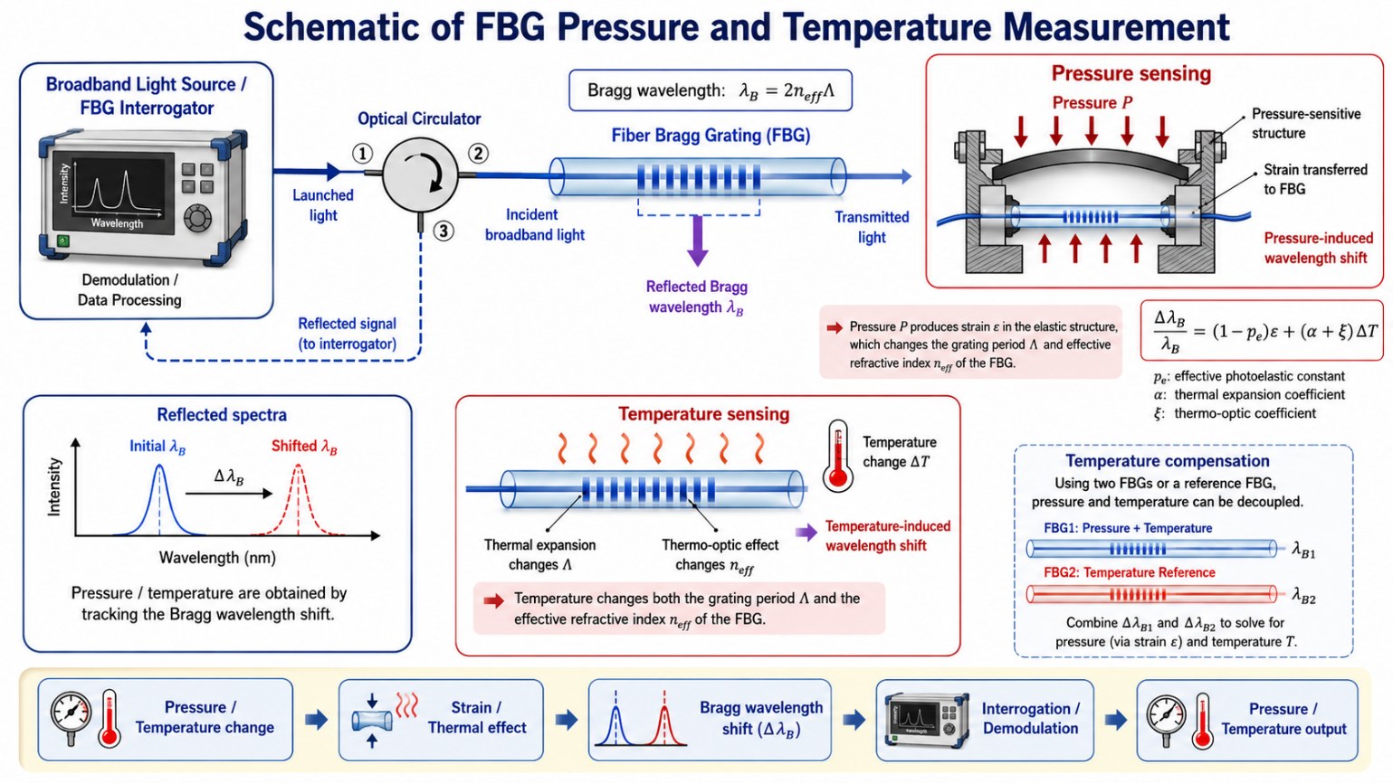Diagram of the fibre Bragg grating pressure probe operating principle, showing strain-induced Bragg wavelength shift